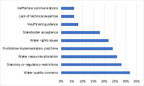 Figure 1.6. Technical and regulatory barriers to MAR implementation.
