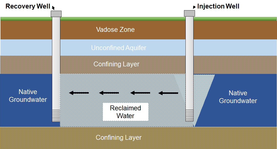 Injection Well Fact Sheet (FS-3) – Managed Aquifer Recharge